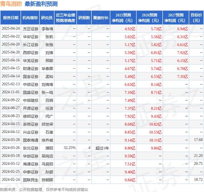 青鸟消防：4月29日召开业绩说明会交银施罗德基金、景林资管等多家机构参与(图1)