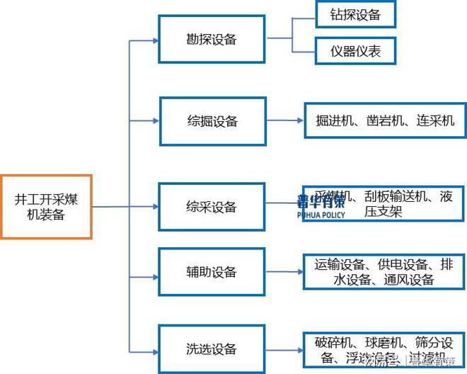 煤矿辅助运输设备行业技术趋向自动化、电力驱动、节能环保发展(图1)