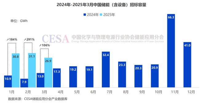 系统中标均价04707元Wh3月储能招投标价格分析(图1)