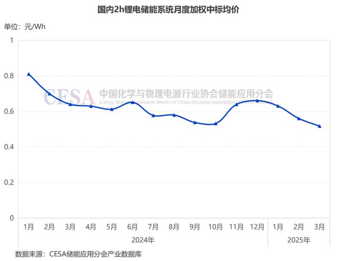 系统中标均价04707元Wh3月储能招投标价格分析(图3)