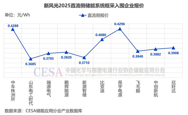 系统中标均价04707元Wh3月储能招投标价格分析(图5)
