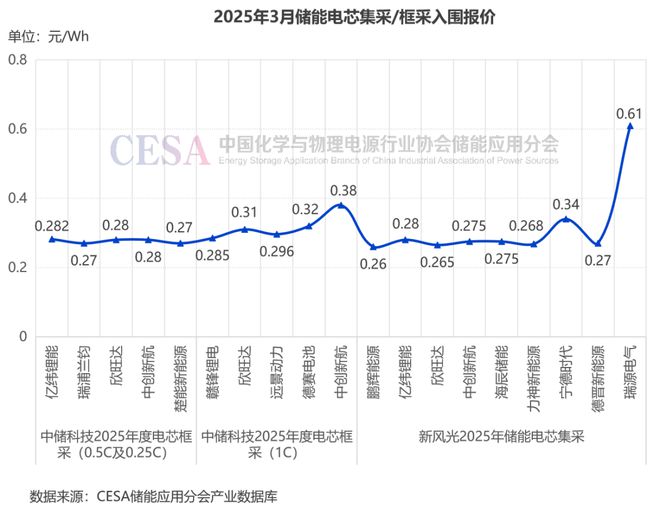 系统中标均价04707元Wh3月储能招投标价格分析(图6)