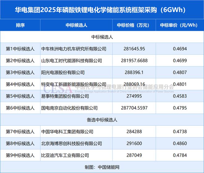 系统中标均价04707元Wh3月储能招投标价格分析(图4)