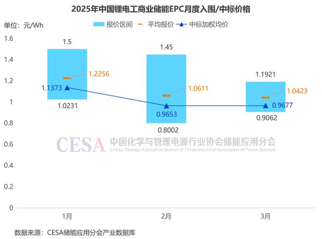 系统中标均价04707元Wh3月储能招投标价格分析(图9)