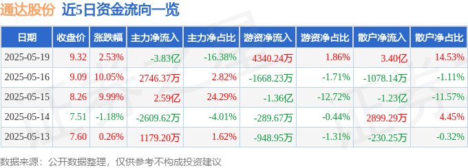 异动快报：通达股份（002560）5月20日11点24分触及跌停板(图1)