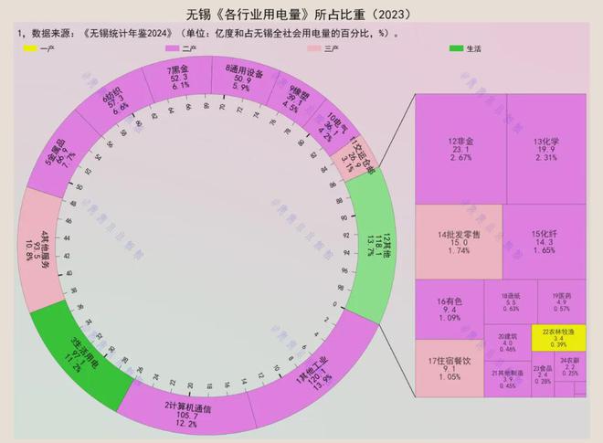 无锡用电最多的是计算机通信制造业(图1)