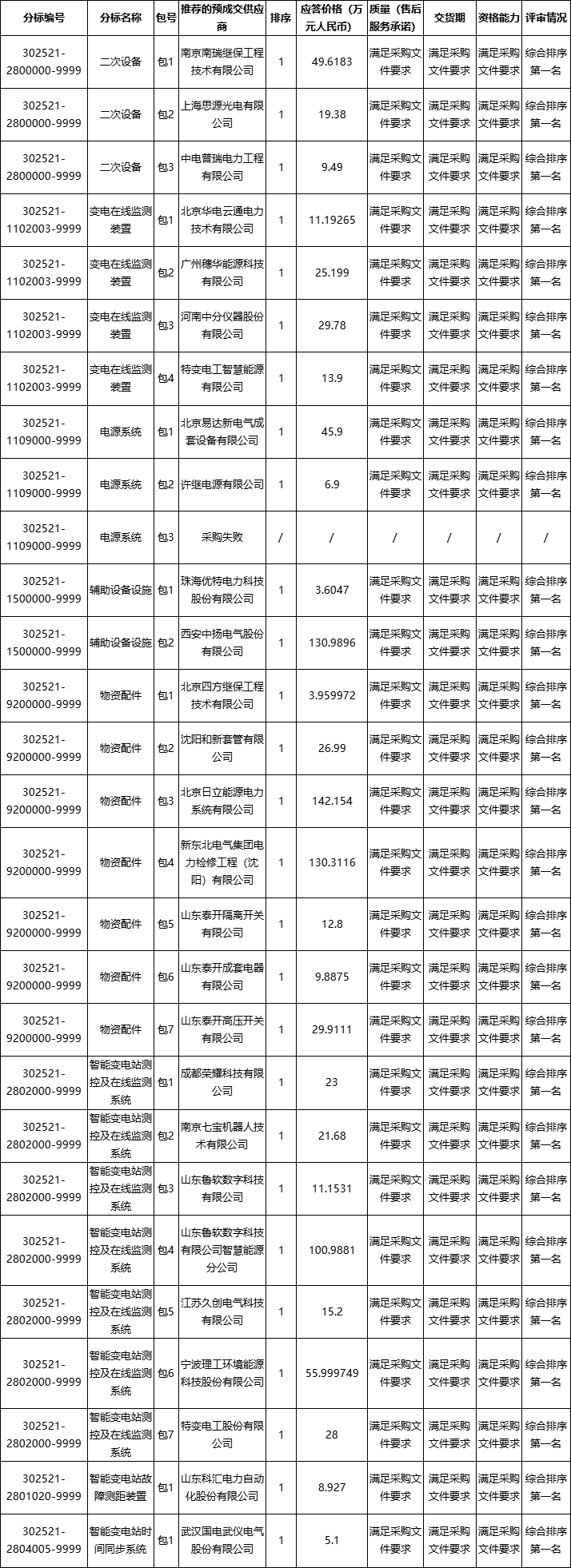 国网新疆电力2025年第一次物资单一来源（同配同价）谈判采购项目预成交供应商公示(图1)