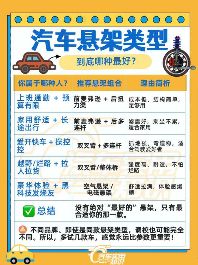 独立、非独立、麦弗逊、空气悬架！告诉你哪种汽车悬架最好！(图6)