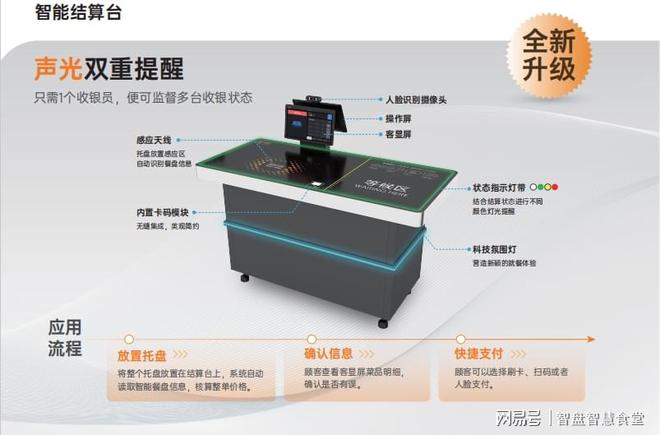食堂智能化设备清单：构建智慧食堂的必备软硬件(图1)