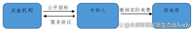 案例分享：辽宁省某市智慧路灯升级改造能源托管服务项目(图6)