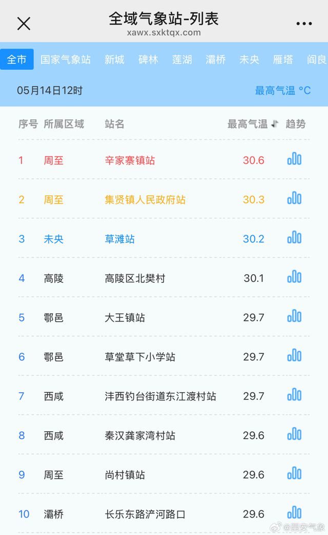 高温暴击！西安下周一气温或超40°C！网友：这才5月中旬啊(图1)