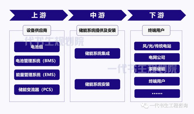 储能设备行业发展趋势+储能设备园区顶层设计+产业园规划设计(图2)