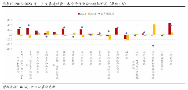 燕翔：近年来中国基建投资趋势与特征(图5)