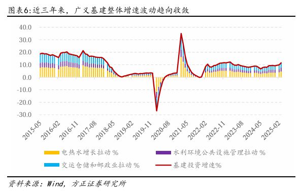 燕翔：近年来中国基建投资趋势与特征(图4)