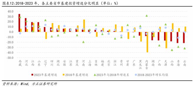 燕翔：近年来中国基建投资趋势与特征(图7)