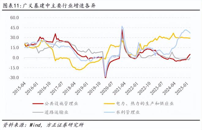 燕翔：近年来中国基建投资趋势与特征(图6)