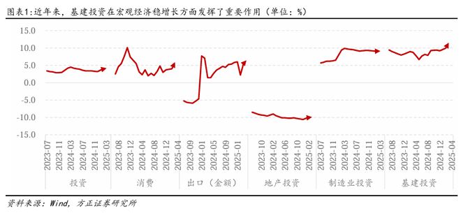 燕翔：近年来中国基建投资趋势与特征(图2)
