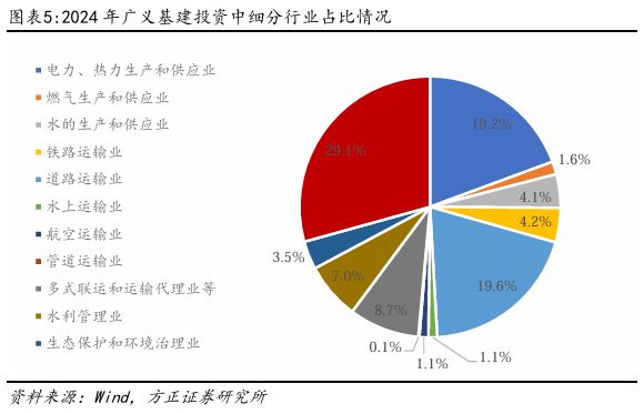燕翔：近年来中国基建投资趋势与特征(图3)