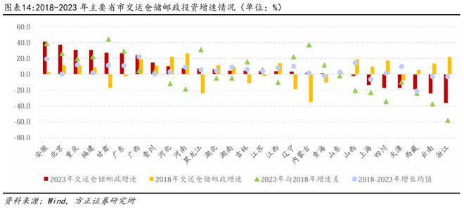 燕翔：近年来中国基建投资趋势与特征(图9)