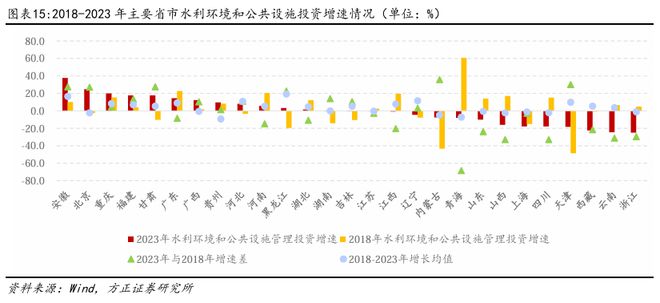 燕翔：近年来中国基建投资趋势与特征(图10)