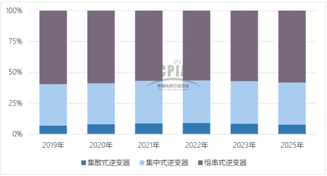 科普什么是集散式光伏逆变器？（建议收藏）(图6)