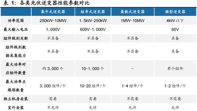 科普什么是集散式光伏逆变器？（建议收藏）(图4)