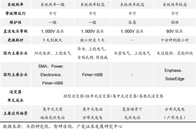 科普什么是集散式光伏逆变器？（建议收藏）(图5)