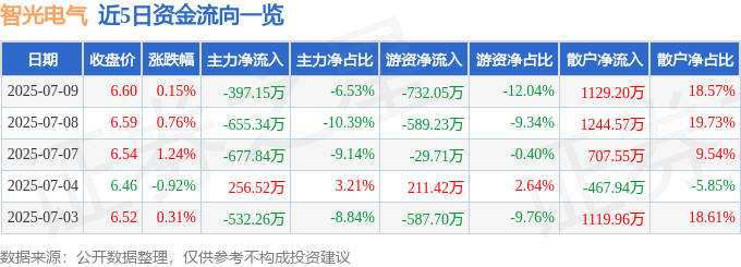 股票行情快报：智光电气（002169）7月9日主力资金净卖出39715万元(图1)
