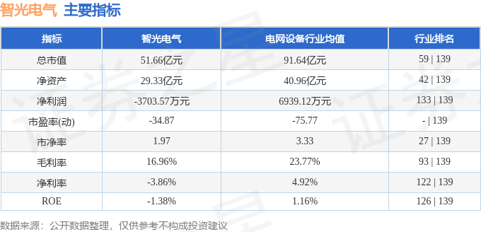 股票行情快报：智光电气（002169）7月9日主力资金净卖出39715万元(图2)