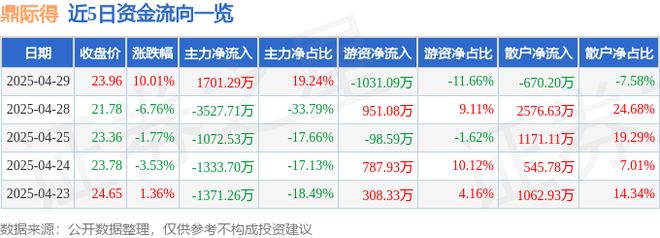 4月29日鼎际得（603255）涨停分析：光伏胶膜概念、新材料题材驱动(图1)