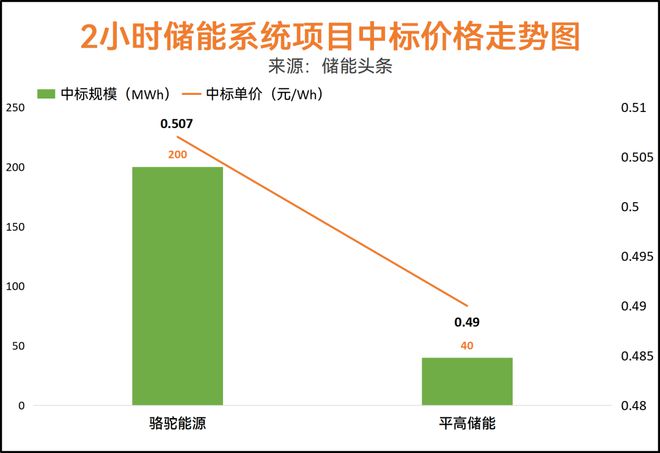 价格走势：4h储能系统最低0405元Wh！153GWh储能招中标项目(图1)
