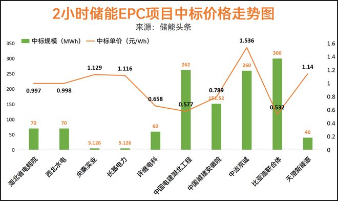 价格走势：4h储能系统最低0405元Wh！153GWh储能招中标项目(图3)
