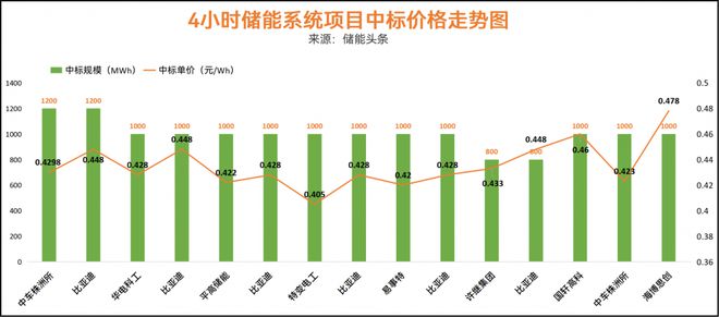 价格走势：4h储能系统最低0405元Wh！153GWh储能招中标项目(图2)