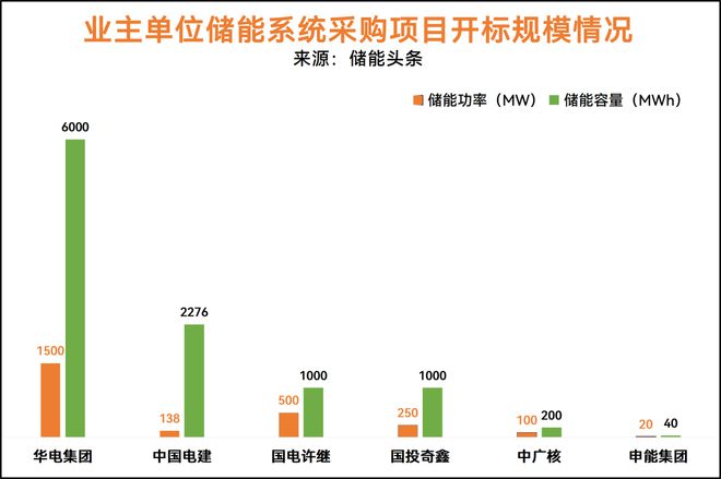 价格走势：4h储能系统最低0405元Wh！153GWh储能招中标项目(图5)