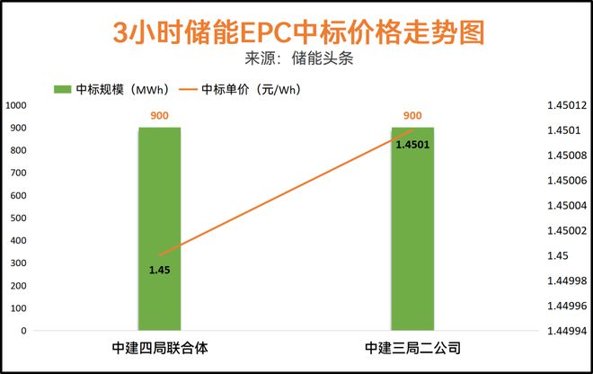 价格走势：4h储能系统最低0405元Wh！153GWh储能招中标项目(图4)