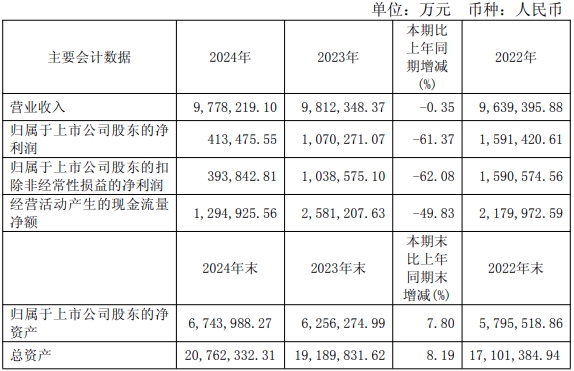 特变电工：2024年实现营业收入97782亿(图1)
