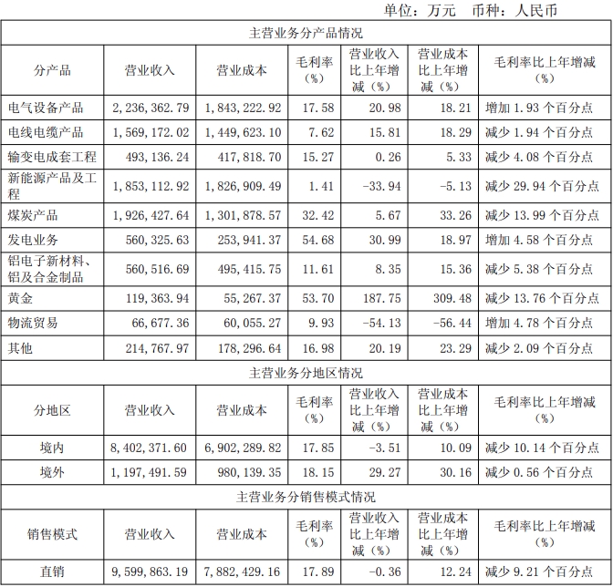 特变电工：2024年实现营业收入97782亿(图2)