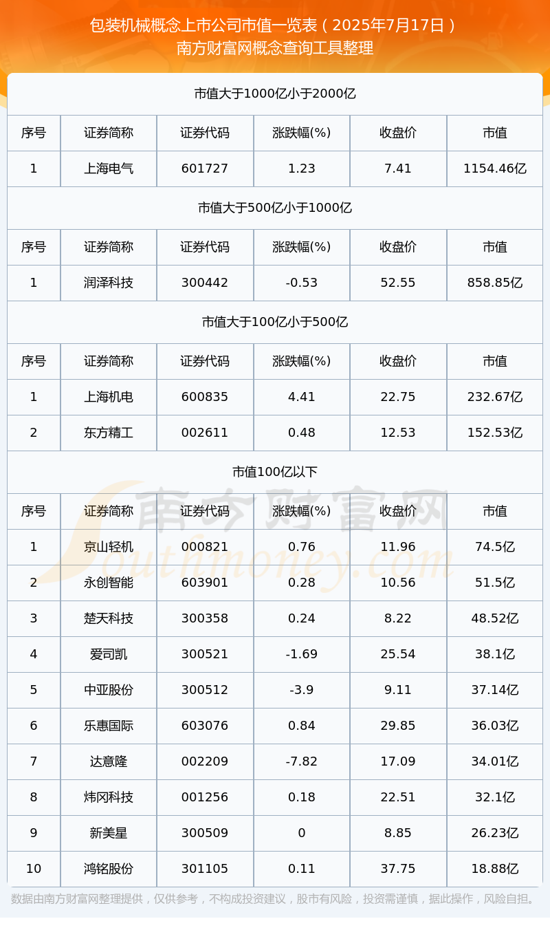 包装机械概念上市公司市值高的个股名单（2025年7月17日）(图1)