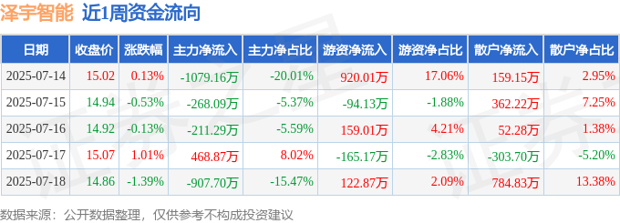 本周盘点（714-718）：泽宇智能周跌093%主力资金合计净流出199737万元(图1)
