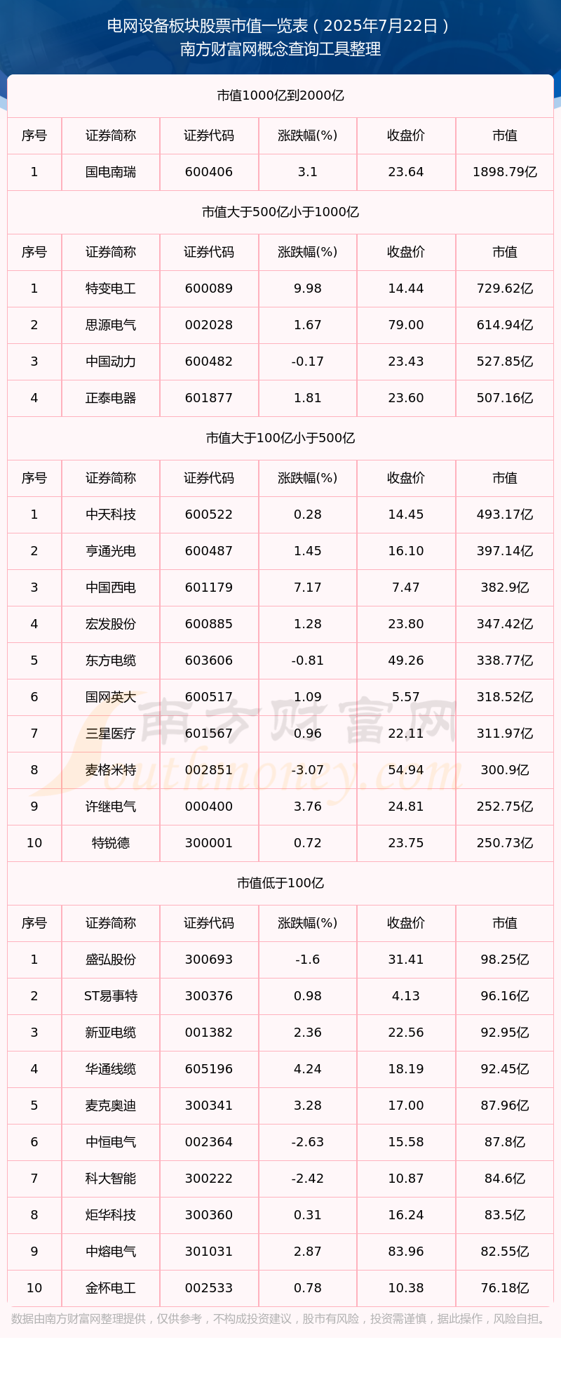 【电网设备板块股票】截止2025年7月22日市值概览(图1)
