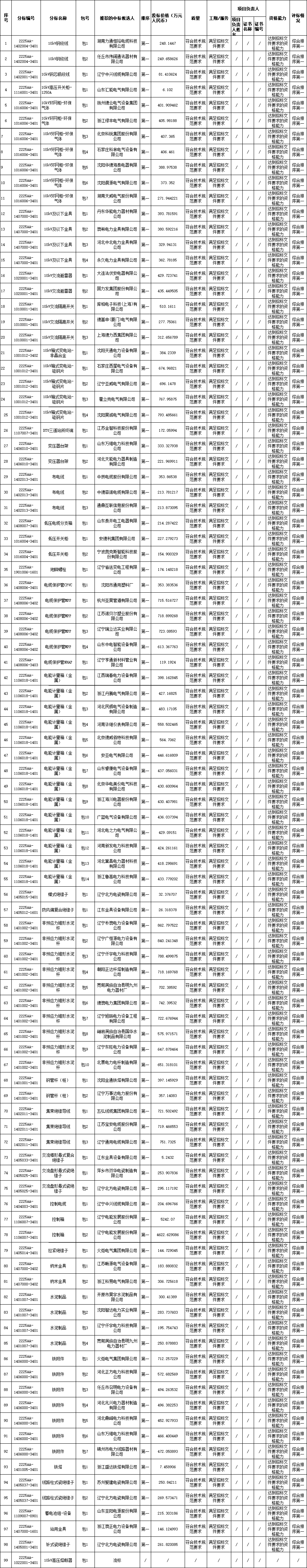 国网辽宁电力2025年第一次物资协议库存招标采购推荐的中标候选人公示(图1)