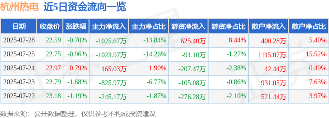 股票行情快报：杭州热电（605011）7月28日主力资金净卖出102567万元(图1)