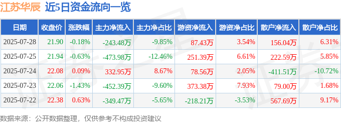 股票行情快报：江苏华辰（603097）7月28日主力资金净卖出24348万元(图1)