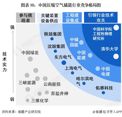 预见2025：《2025年中国压缩空气储能行业全景图谱》（附市场现状和发展趋势等）(图10)