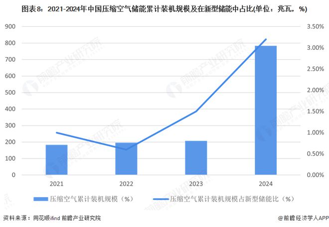 预见2025：《2025年中国压缩空气储能行业全景图谱》（附市场现状和发展趋势等）(图8)