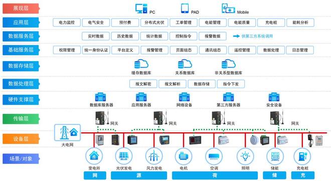 传统方案=慢性自杀？这套系统让用电成本‘断崖式下跌(图2)
