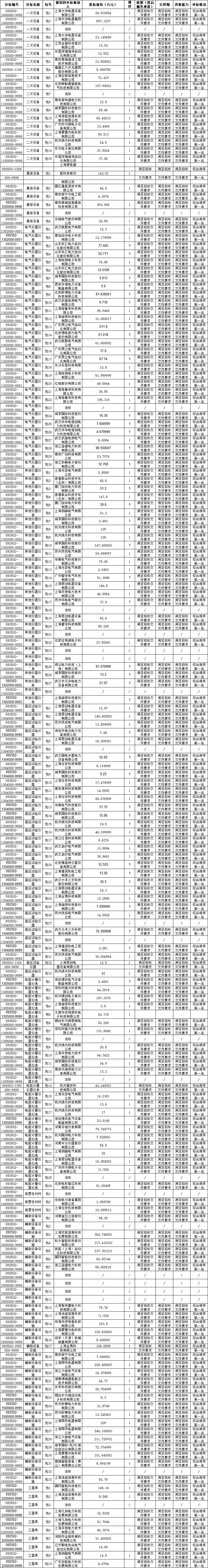 国网上海电力2025年第二次物资招标采购推荐的中标候选人公示(图1)