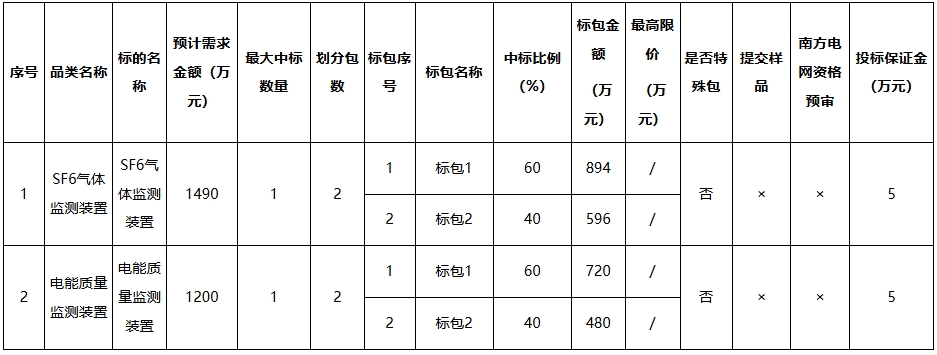 广东电网公司2025年SF6气体监测装置、电能质量监测装置框架招标(图1)