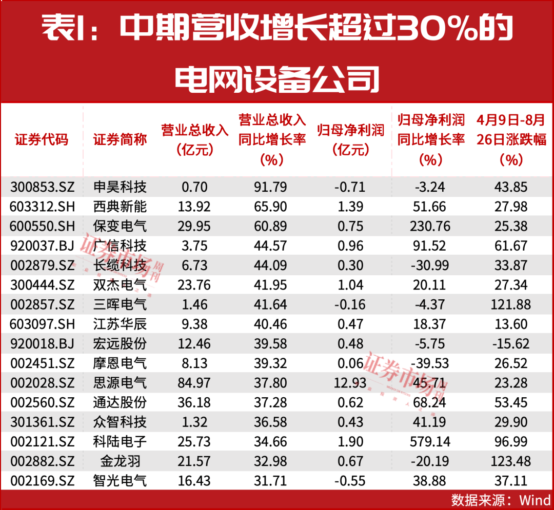 从亏损到暴增497倍！电网设备行业“逆袭王”名单出炉(图2)