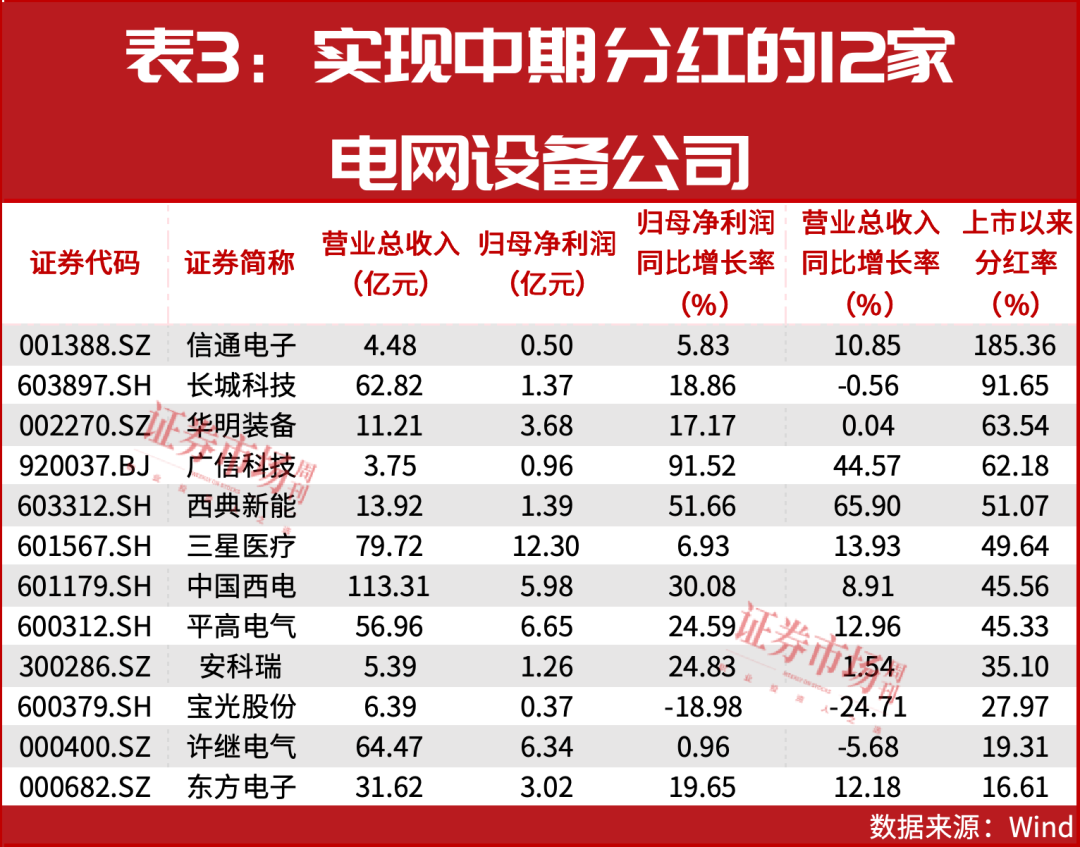 从亏损到暴增497倍！电网设备行业“逆袭王”名单出炉(图4)
